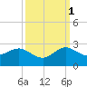 Lake Wyman tide chart for Wednesday, October 1, 2025