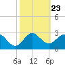 Lake Wyman tide chart for Thursday, October 23, 2025