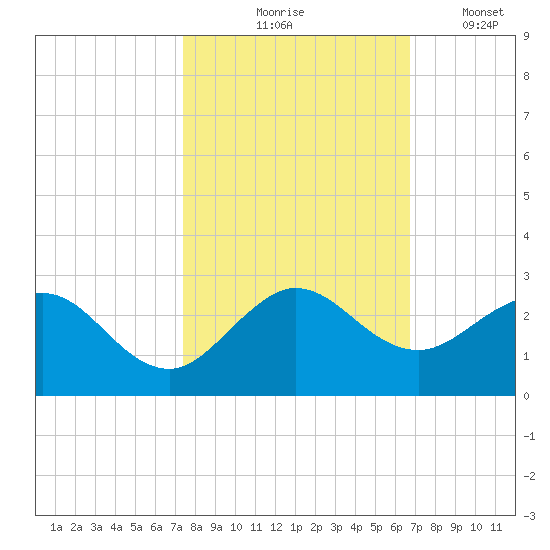 Lake Wyman tide chart for Saturday, October 25, 2025