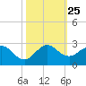 Lake Wyman tide chart for Saturday, October 25, 2025
