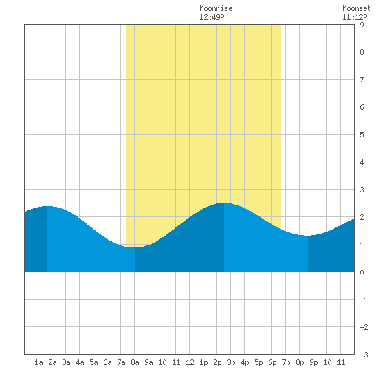 Lake Wyman tide chart for Monday, October 27, 2025