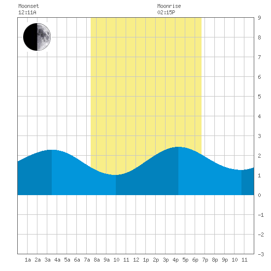 Lake Wyman tide chart for Wednesday, October 29, 2025