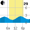 Lake Wyman tide chart for Wednesday, October 29, 2025