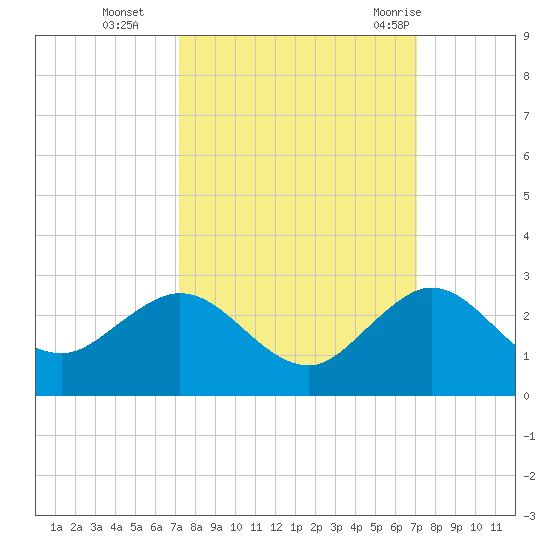 Lake Wyman tide chart for Friday, October 3, 2025
