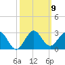 Lake Wyman tide chart for Thursday, October 9, 2025