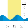 Lake Wyman tide chart for Tuesday, November 11, 2025