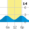 Lake Wyman tide chart for Friday, November 14, 2025