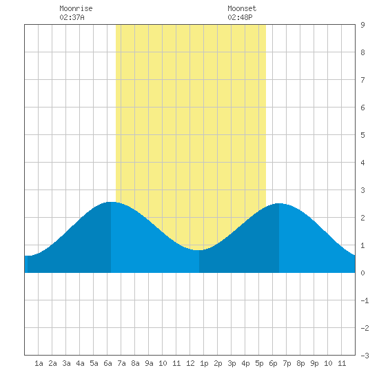 Lake Wyman tide chart for Saturday, November 15, 2025