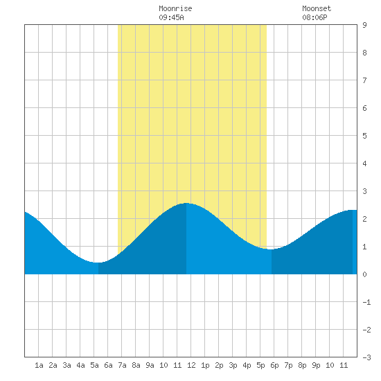 Lake Wyman tide chart for Sunday, November 23, 2025