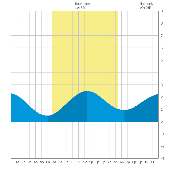 Lake Wyman tide chart for Monday, November 24, 2025