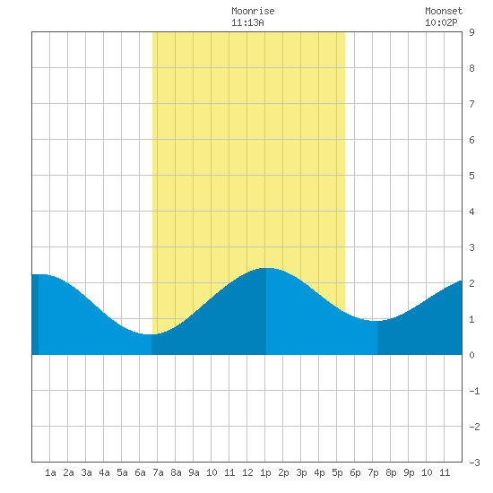 Lake Wyman tide chart for Tuesday, November 25, 2025