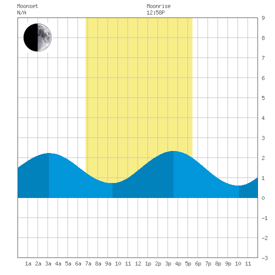 Lake Wyman tide chart for Friday, November 28, 2025