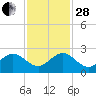 Lake Wyman tide chart for Friday, November 28, 2025