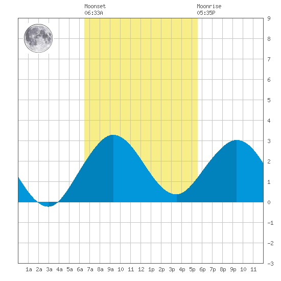 Lake Wyman tide chart for Wednesday, November 5, 2025
