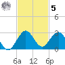 Lake Wyman tide chart for Wednesday, November 5, 2025