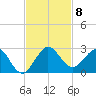 Lake Wyman tide chart for Saturday, November 8, 2025