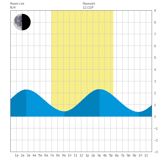 Lake Wyman tide chart for Thursday, December 11, 2025