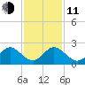 Lake Wyman tide chart for Thursday, December 11, 2025