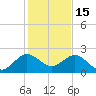 Lake Wyman tide chart for Monday, December 15, 2025