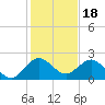 Lake Wyman tide chart for Thursday, December 18, 2025