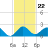 Lake Wyman tide chart for Monday, December 22, 2025