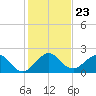 Lake Wyman tide chart for Tuesday, December 23, 2025