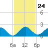 Lake Wyman tide chart for Wednesday, December 24, 2025