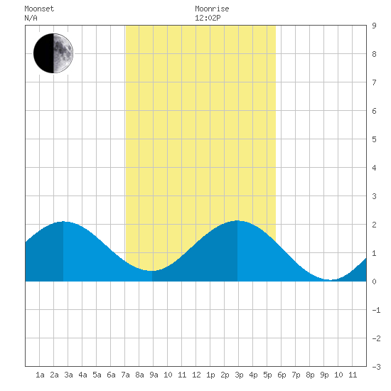 Lake Wyman tide chart for Saturday, December 27, 2025