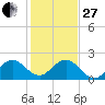 Lake Wyman tide chart for Saturday, December 27, 2025