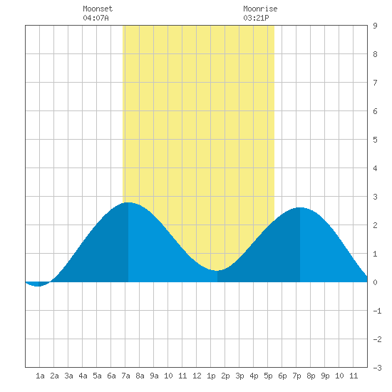 Lake Wyman tide chart for Tuesday, December 2, 2025