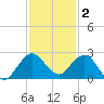 Lake Wyman tide chart for Tuesday, December 2, 2025