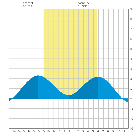 Lake Wyman tide chart for Tuesday, December 30, 2025