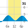 Lake Wyman tide chart for Wednesday, December 31, 2025