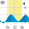 Lake Wyman tide chart for Thursday, December 4, 2025