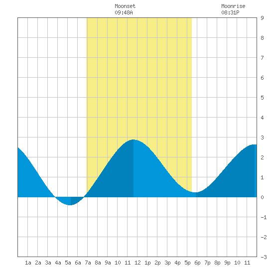 Lake Wyman tide chart for Sunday, December 7, 2025