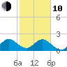 Lake Wyman tide chart for Saturday, January 10, 2026