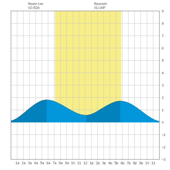 Lake Wyman tide chart for Tuesday, January 13, 2026
