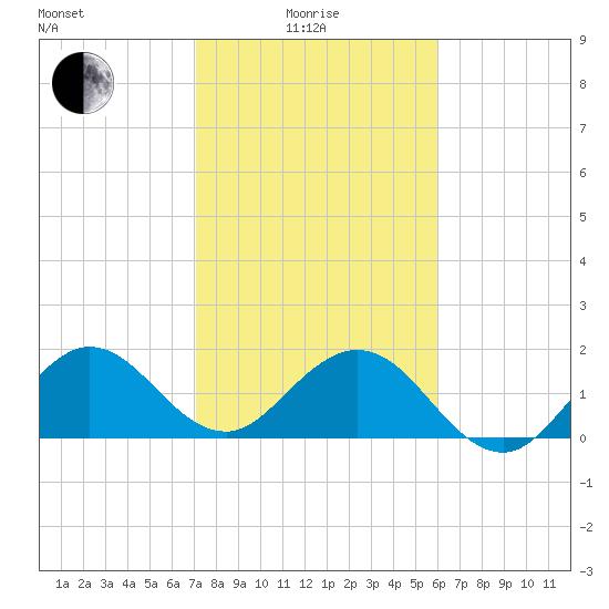 Lake Wyman tide chart for Sunday, January 25, 2026
