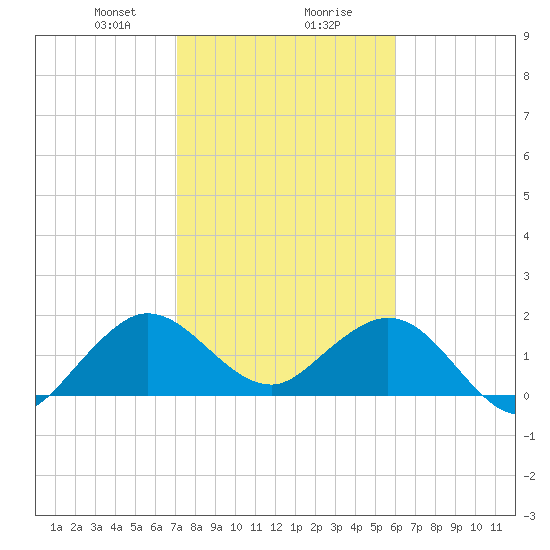 Lake Wyman tide chart for Wednesday, January 28, 2026