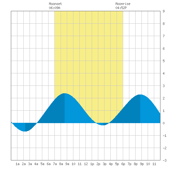 Lake Wyman tide chart for Saturday, January 31, 2026