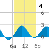 Lake Wyman tide chart for Sunday, January 4, 2026