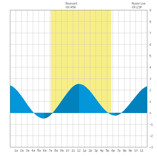 Lake Wyman tide chart for Tuesday, January 6, 2026
