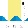 Lake Wyman tide chart for Thursday, January 8, 2026