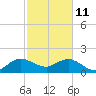 Lake Wyman tide chart for Wednesday, February 11, 2026