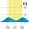 Lake Wyman tide chart for Friday, February 13, 2026