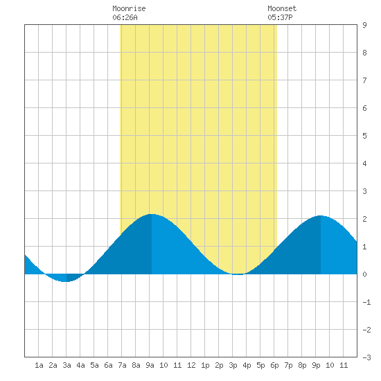 Lake Wyman tide chart for Monday, February 16, 2026