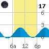 Lake Wyman tide chart for Tuesday, February 17, 2026