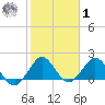 Lake Wyman tide chart for Sunday, February 1, 2026