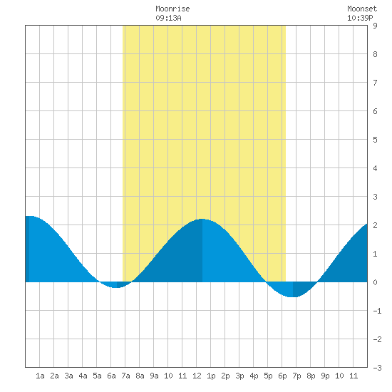 Lake Wyman tide chart for Saturday, February 21, 2026