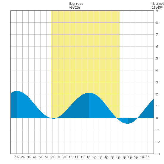 Lake Wyman tide chart for Sunday, February 22, 2026